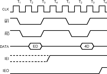 Z80-CTC - cykl powrotu z przerwania