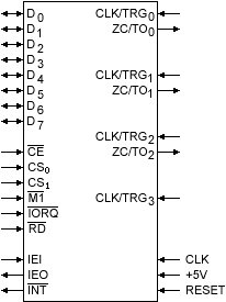 Z80-CTC